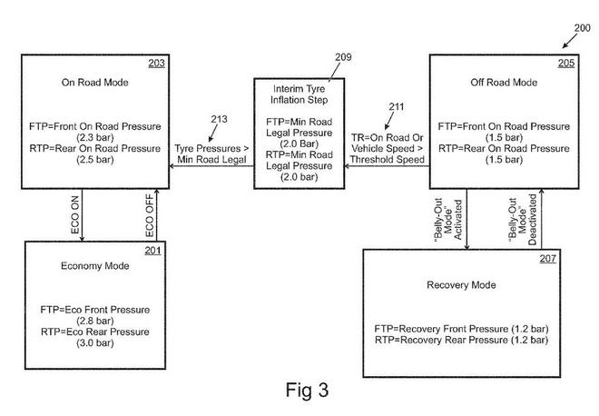 高大上！路虎申請(qǐng)輪胎充放氣系統(tǒng)專利