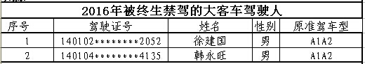 山西首次曝光終生禁駕名單 你還敢違法開車嗎？