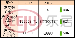 相較于去年，太原土地市場明顯“緊縮”